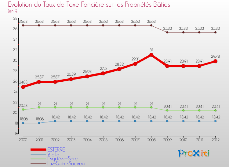 Evolution du taux de la taxe foncière sur le bati pour ESTERRE et les communes proches de 2000 à 2012 Comparaison des taux de taxe foncière sur le bati pour ESTERRE et les communes voisines de 2000 à 2012