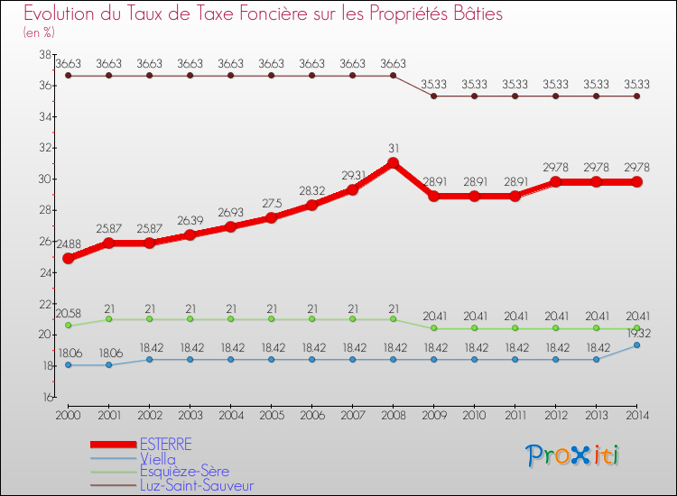 Evolution du taux de la taxe foncière sur le bati pour ESTERRE et les communes proches de 2000 à 2014 Comparaison des taux de taxe foncière sur le bati pour ESTERRE et les communes voisines de 2000 à 2014