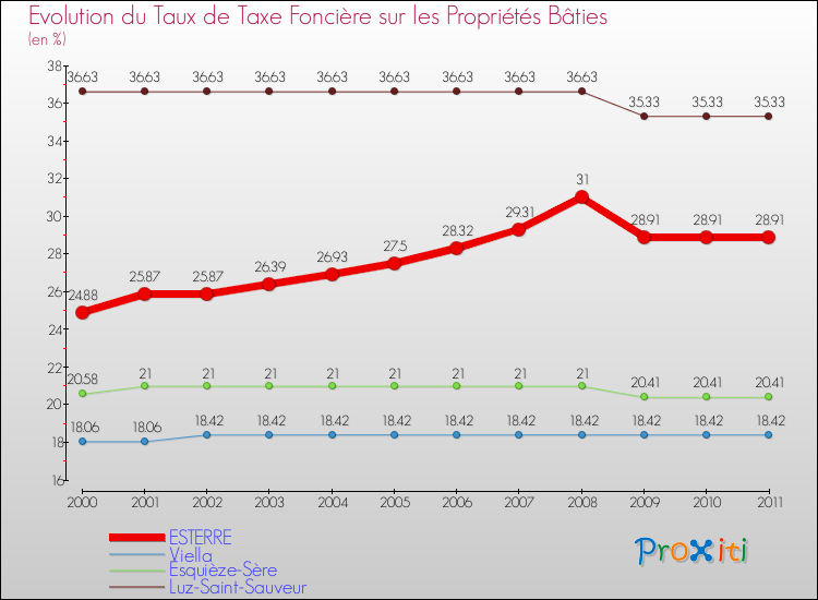 Evolution du taux de la taxe foncière sur le bati pour ESTERRE et les communes proches Comparaison des taux de taxe foncière sur le bati pour ESTERRE et les communes voisines
