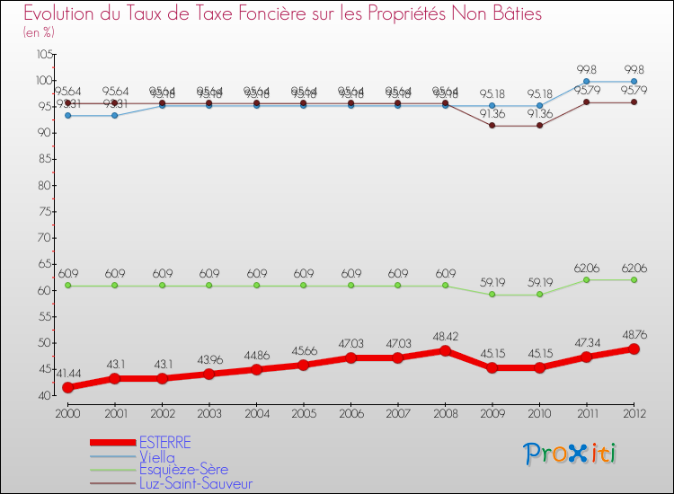 Evolution du taux de la taxe foncière sur les immeubles et terrains non batis pour ESTERRE et les communes proches de 2000 à 2012 Comparaison des taux de la taxe foncière sur les immeubles et terrains non batis pour ESTERRE et les communes voisines de 2000 à 2012