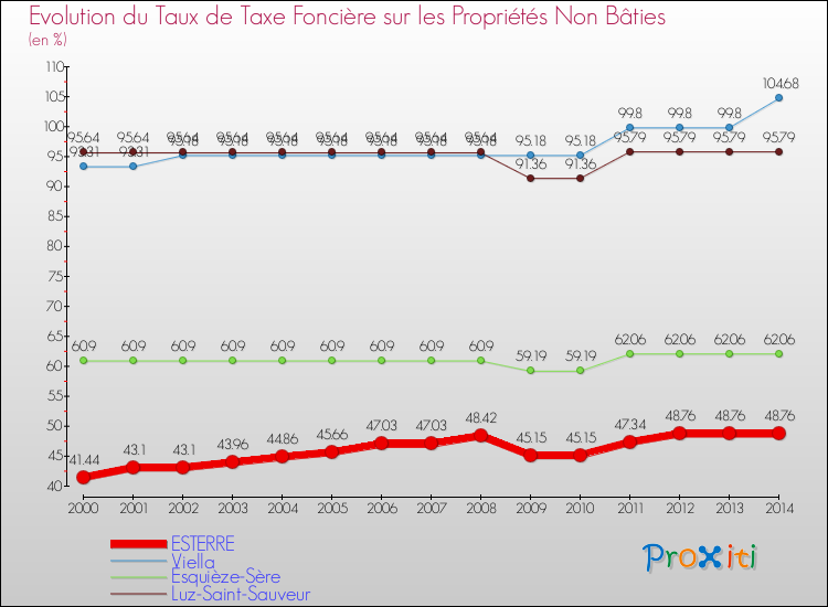 Evolution du taux de la taxe foncière sur les immeubles et terrains non batis pour ESTERRE et les communes proches de 2000 à 2014 Comparaison des taux de la taxe foncière sur les immeubles et terrains non batis pour ESTERRE et les communes voisines de 2000 à 2014