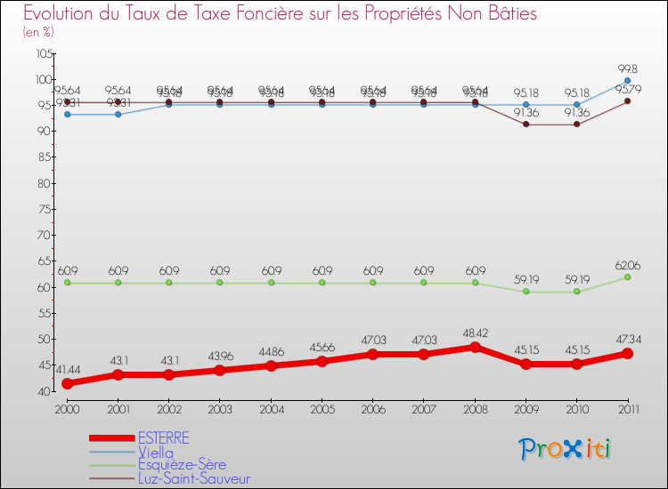 Evolution du taux de la taxe foncière sur les immeubles et terrains non batis pour ESTERRE et les communes proches Comparaison des taux de la taxe foncière sur les immeubles et terrains non batis pour ESTERRE et les communes voisines