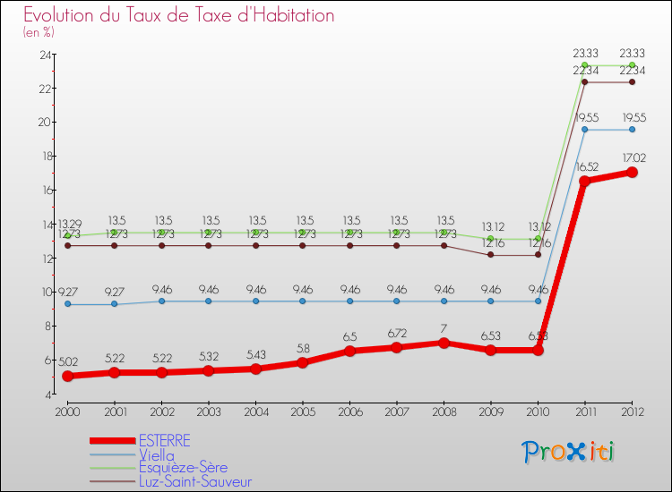 Evolution du taux de la taxe d'habitation pour ESTERRE et les communes proches Comparaison des taux de la taxe d'habitation pour ESTERRE et les communes voisines