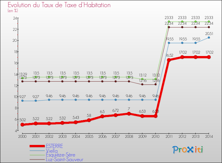 Evolution du taux de la taxe d'habitation pour ESTERRE et les communes proches de 2000 à 2014 Comparaison des taux de la taxe d'habitation pour ESTERRE et les communes voisines de 2000 à 2014