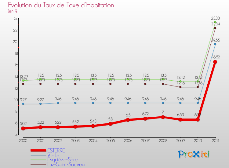 Evolution du taux de la taxe d'habitation pour ESTERRE et les communes proches Comparaison des taux de la taxe d'habitation pour ESTERRE et les communes voisines