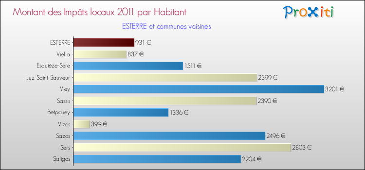 Montant des impôts locaux par Habitant pour ESTERRE et les communes proches Comparaison des impôts locaux par habitant pour ESTERRE et les communes voisines