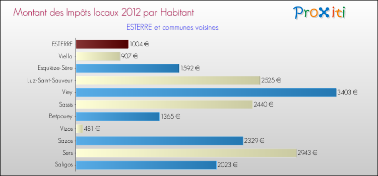 Montant des impôts locaux par Habitant pour ESTERRE et les communes proches Comparaison des impôts locaux par habitant pour ESTERRE et les communes voisines