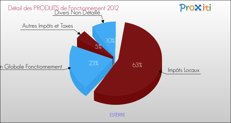 Décomposition du Budget de Fonctionnement 2012 de la commune de ESTERRE Budget de Fonctionnement 2012 pour la commune de ESTERRE