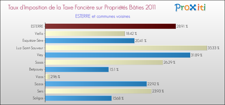 Taux d'imposition de la taxe foncière sur le bati 2011 pour ESTERRE et les communes proches Comparaison des taux d'imposition de la taxe foncière sur le bati 2011 pour ESTERRE et les communes voisines