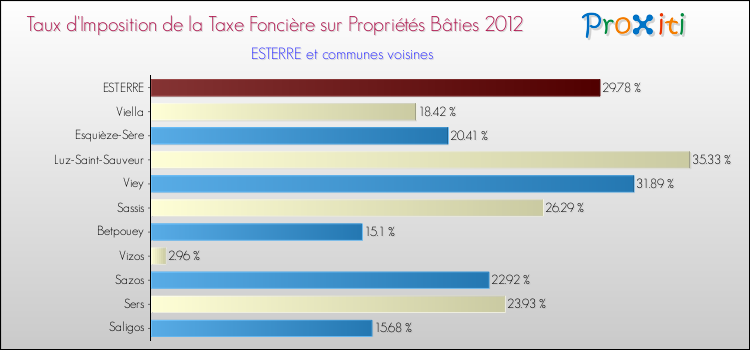 Taux d'imposition de la taxe foncière sur le bati 2012 pour ESTERRE et les communes proches Comparaison des taux d'imposition de la taxe foncière sur le bati 2012 pour ESTERRE et les communes voisines