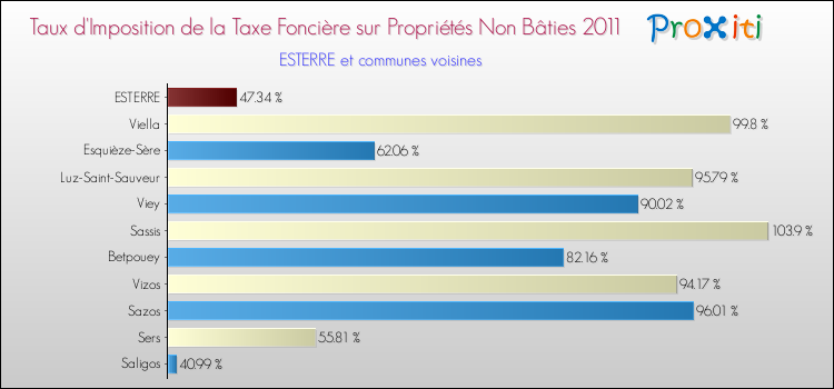 Taux d'imposition de la taxe foncière sur les immeubles et terrains non batis 2011 pour ESTERRE et les communes proches Comparaison des taux d'imposition de la taxe foncière sur les immeubles et terrains non batis 2011 pour ESTERRE et les communes voisines