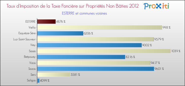 Taux d'imposition de la taxe foncière sur les immeubles et terrains non batis 2012 pour ESTERRE et les communes proches Comparaison des taux d'imposition de la taxe foncière sur les immeubles et terrains non batis 2012 pour ESTERRE et les communes voisines