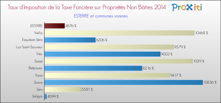 Taux d'imposition de la taxe foncière sur les immeubles et terrains non batis 2014 pour ESTERRE et les communes proches Comparaison des taux d'imposition de la taxe foncière sur les immeubles et terrains non batis 2014 pour ESTERRE et les communes voisines