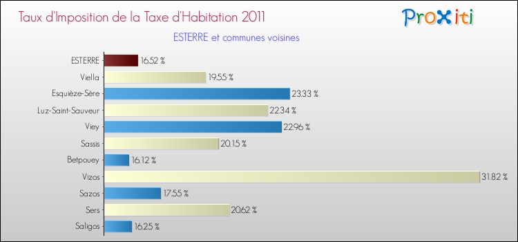 Taux d'imposition de la taxe d'habitation 2011 pour ESTERRE et les communes proches Comparaison des taux d'imposition de la taxe d'habitation 2011 pour ESTERRE et les communes voisines
