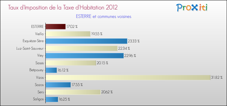 Taux d'imposition de la taxe d'habitation 2012 pour ESTERRE et les communes proches Comparaison des taux d'imposition de la taxe d'habitation 2012 pour ESTERRE et les communes voisines