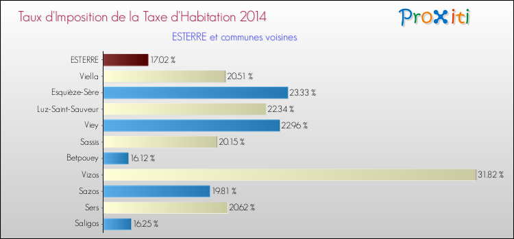 Taux d'imposition de la taxe d'habitation 2014 pour ESTERRE et les communes proches Comparaison des taux d'imposition de la taxe d'habitation 2014 pour ESTERRE et les communes voisines