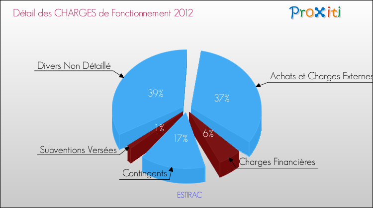Décomposition des Charges de Fonctionnement 2012 de la commune de ESTIRAC Charges de Fonctionnement 2012 pour la commune de ESTIRAC