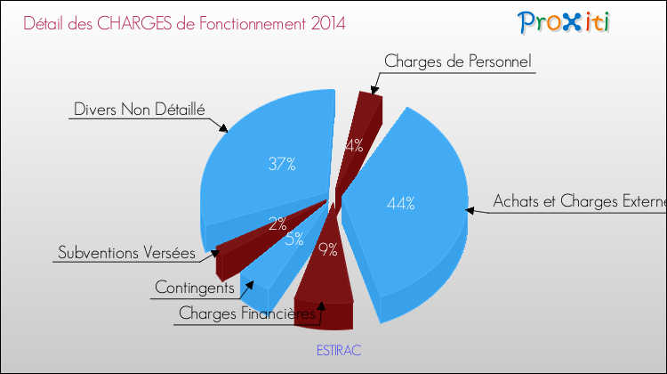 Décomposition des Charges de Fonctionnement 2014 de la commune de ESTIRAC Charges de Fonctionnement 2014 pour la commune de ESTIRAC