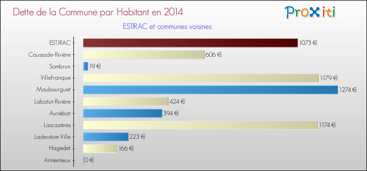 Dette par habitant de la commune en 2014 pour ESTIRAC et les communes proches Comparaison de la dette par habitant de la commune en 2014 pour ESTIRAC et les communes voisines