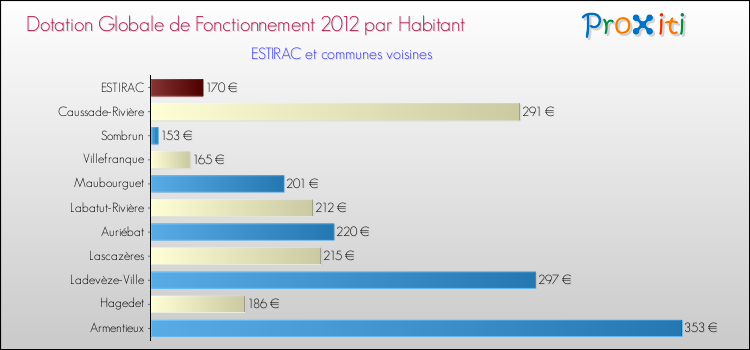 Montant des dotations globales de fonctionnement DGF par Habitant pour ESTIRAC et les communes proches Comparaison des des dotations globales de fonctionnement DGF par habitant pour ESTIRAC et les communes voisines