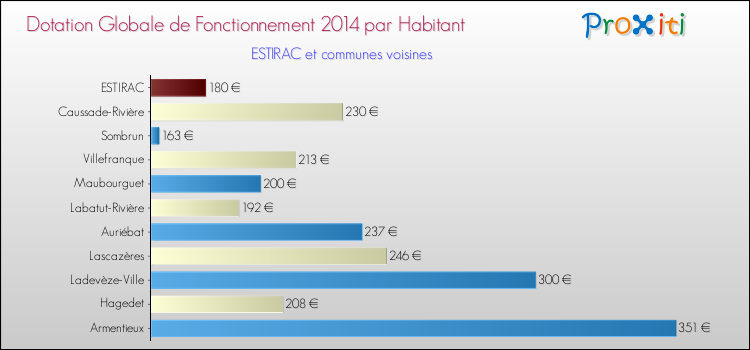 Montant des dotations globales de fonctionnement DGF par Habitant pour ESTIRAC et les communes proches en 2014. Comparaison des des dotations globales de fonctionnement DGF par habitant pour ESTIRAC et les communes voisines en 2014.