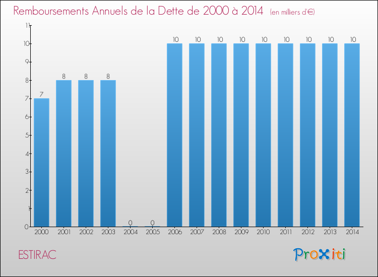 Evolution de l'annuité de la dette pour la commune de ESTIRAC de 2000 à 2014 Annuités de la dette pour ESTIRAC de 2000 à 2014