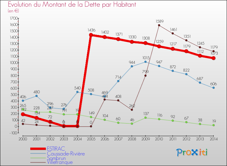 Evolution de la dette par habitant pour la commune de ESTIRAC et les communes proches de 2000 à 2014 Comparaison de la dette par habitant pour ESTIRAC et les communes voisines de 2000 à 2014