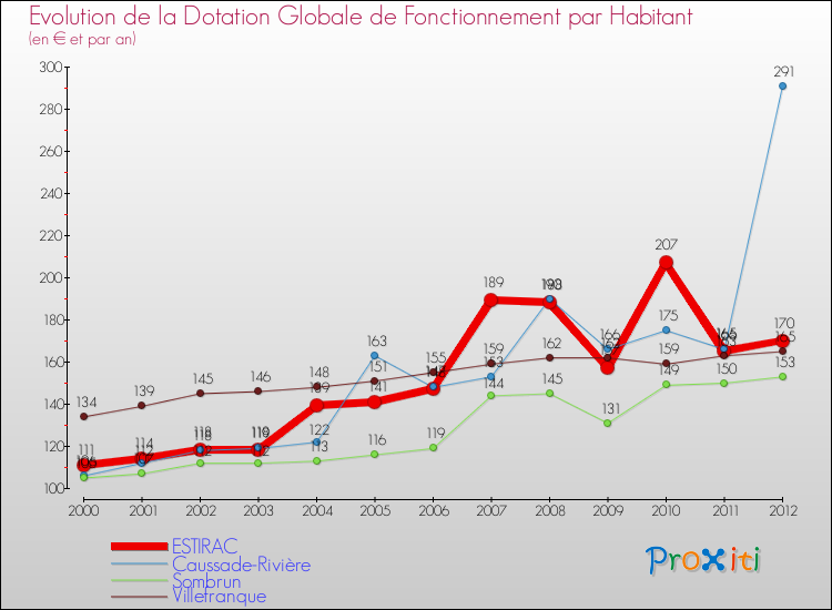 Evolution et montant de la dotation globale de fonctionnement par Habitant pour ESTIRAC et les communes proches Comparaison des dotations globales de fonctionnement par habitant pour ESTIRAC et les communes voisines