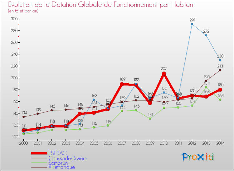 Evolution et montant de la dotation globale de fonctionnement par Habitant pour ESTIRAC et les communes proches de 2000 à 2014. Comparaison des dotations globales de fonctionnement par habitant pour ESTIRAC et les communes voisines de 2000 à 2014.