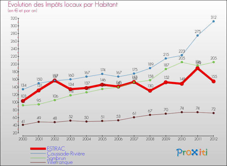Evolution et montant des impôts locaux par Habitant pour ESTIRAC et les communes proches Comparaison des impôts locaux par habitant pour ESTIRAC et les communes voisines