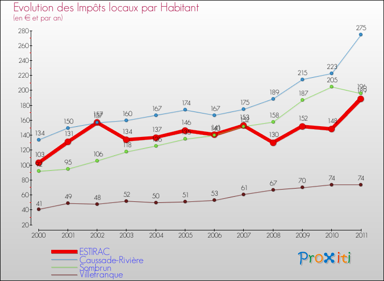 Evolution et montant des impôts locaux par Habitant pour ESTIRAC et les communes proches Comparaison des impôts locaux par habitant pour ESTIRAC et les communes voisines