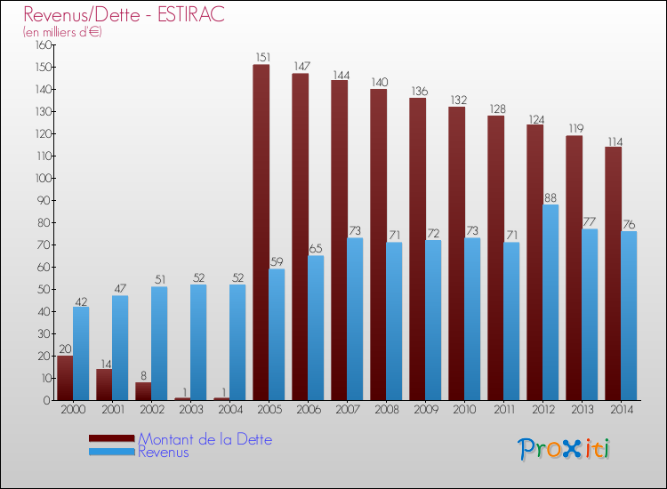 Evolution comparée de la dette et des revenus pour la commune de ESTIRAC de 2000 à 2014 Comparaison de la dette et des revenus pour ESTIRAC de 2000 à 2014