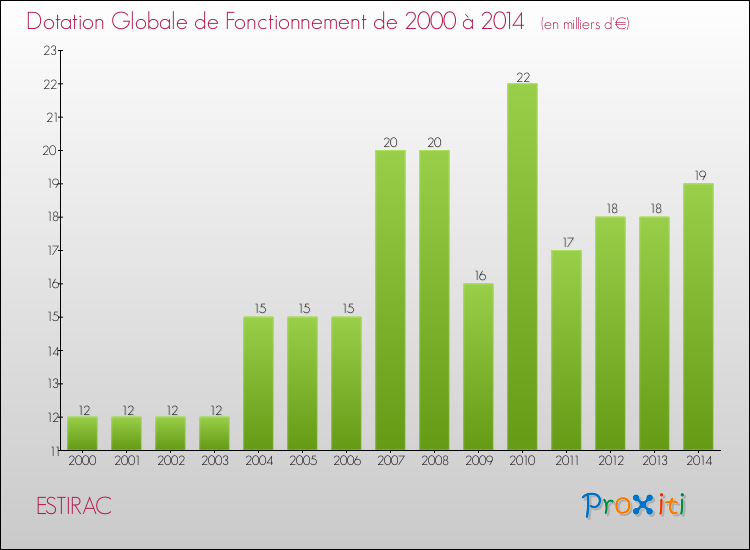 Evolution du montant de la Dotation Globale de Fonctionnement pour la commune de ESTIRAC de 2000 à 2014 Evolution du montant de la Dotation Globale de Fonctionnement pour ESTIRAC de 2000 à 2014