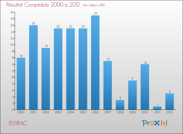 Evolution du résultat comptable pour la commune de ESTIRAC de 2000 à 2012 Evolution du résultat comptable pour ESTIRAC de 2000 à 2012