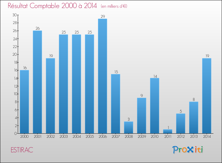 Evolution du résultat comptable pour la commune de ESTIRAC de 2000 à 2014 Evolution du résultat comptable pour ESTIRAC de 2000 à 2014
