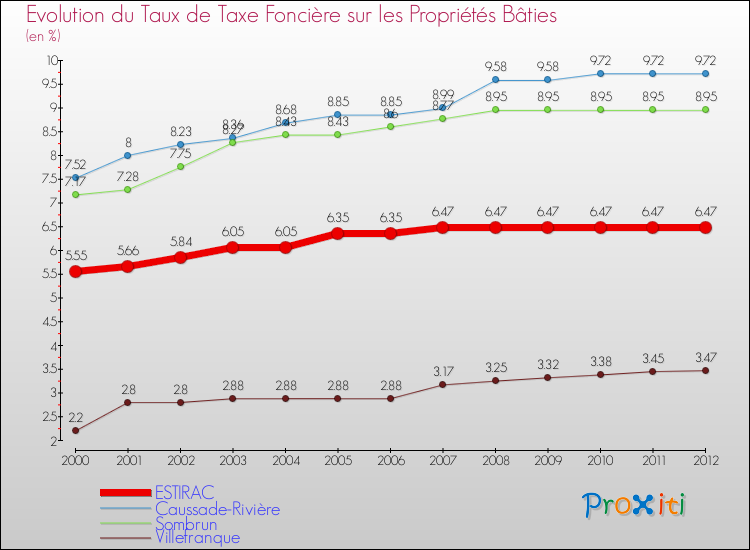 Evolution du taux de la taxe foncière sur le bati pour ESTIRAC et les communes proches de 2000 à 2012 Comparaison des taux de taxe foncière sur le bati pour ESTIRAC et les communes voisines de 2000 à 2012