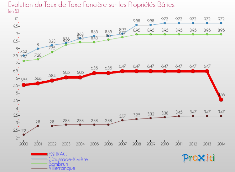 Evolution du taux de la taxe foncière sur le bati pour ESTIRAC et les communes proches de 2000 à 2014 Comparaison des taux de taxe foncière sur le bati pour ESTIRAC et les communes voisines de 2000 à 2014