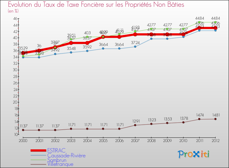 Evolution du taux de la taxe foncière sur les immeubles et terrains non batis pour ESTIRAC et les communes proches de 2000 à 2012 Comparaison des taux de la taxe foncière sur les immeubles et terrains non batis pour ESTIRAC et les communes voisines de 2000 à 2012