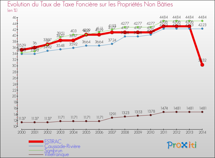Evolution du taux de la taxe foncière sur les immeubles et terrains non batis pour ESTIRAC et les communes proches de 2000 à 2014 Comparaison des taux de la taxe foncière sur les immeubles et terrains non batis pour ESTIRAC et les communes voisines de 2000 à 2014