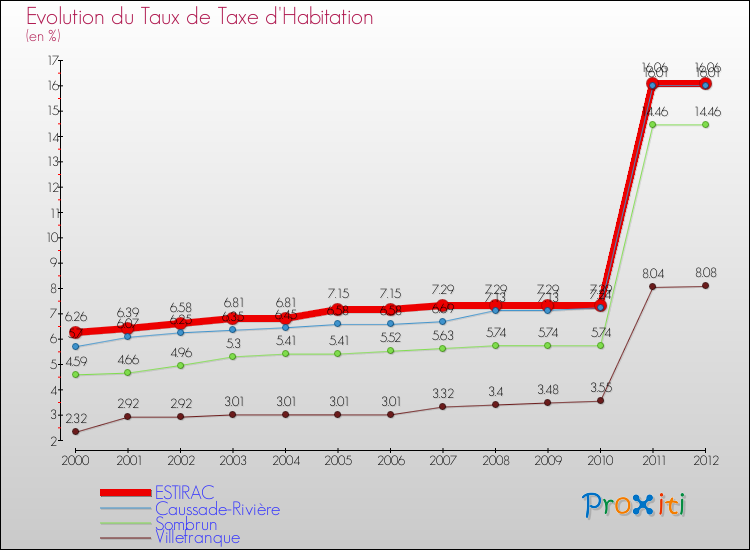 Evolution du taux de la taxe d'habitation pour ESTIRAC et les communes proches Comparaison des taux de la taxe d'habitation pour ESTIRAC et les communes voisines