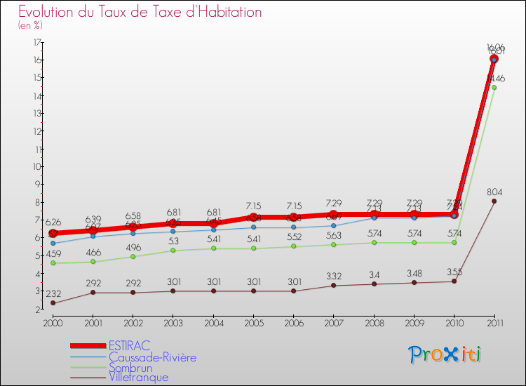 Evolution du taux de la taxe d'habitation pour ESTIRAC et les communes proches Comparaison des taux de la taxe d'habitation pour ESTIRAC et les communes voisines