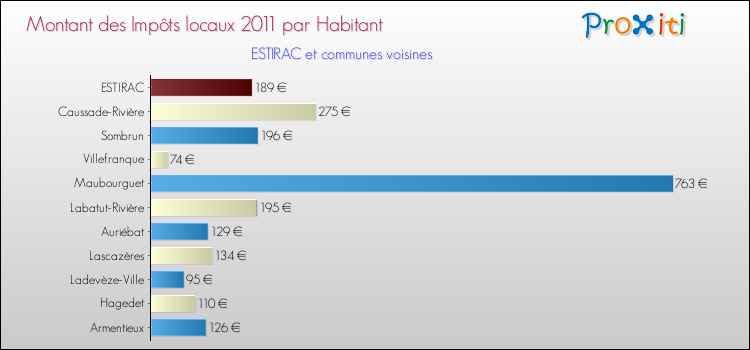 Montant des impôts locaux par Habitant pour ESTIRAC et les communes proches Comparaison des impôts locaux par habitant pour ESTIRAC et les communes voisines