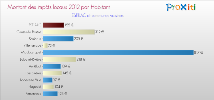 Montant des impôts locaux par Habitant pour ESTIRAC et les communes proches Comparaison des impôts locaux par habitant pour ESTIRAC et les communes voisines
