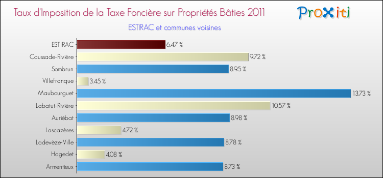 Taux d'imposition de la taxe foncière sur le bati 2011 pour ESTIRAC et les communes proches Comparaison des taux d'imposition de la taxe foncière sur le bati 2011 pour ESTIRAC et les communes voisines