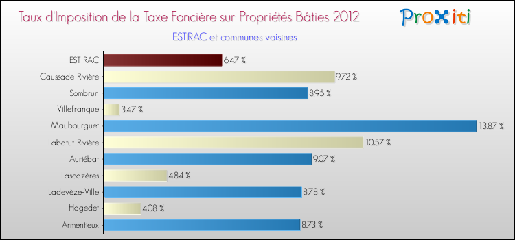 Taux d'imposition de la taxe foncière sur le bati 2012 pour ESTIRAC et les communes proches Comparaison des taux d'imposition de la taxe foncière sur le bati 2012 pour ESTIRAC et les communes voisines