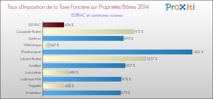 Taux d'imposition de la taxe foncière sur le bati 2014 pour ESTIRAC et les communes proches Comparaison des taux d'imposition de la taxe foncière sur le bati 2014 pour ESTIRAC et les communes voisines