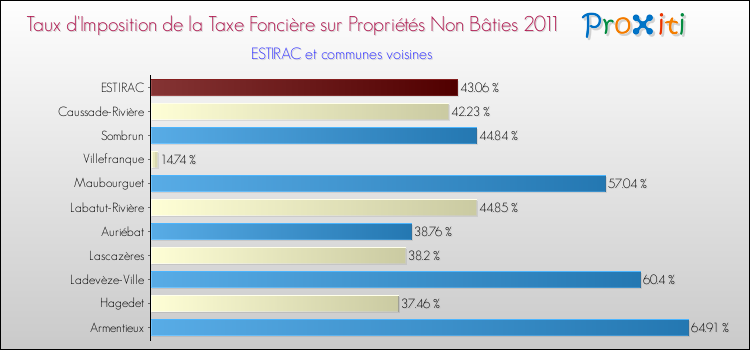 Taux d'imposition de la taxe foncière sur les immeubles et terrains non batis 2011 pour ESTIRAC et les communes proches Comparaison des taux d'imposition de la taxe foncière sur les immeubles et terrains non batis 2011 pour ESTIRAC et les communes voisines