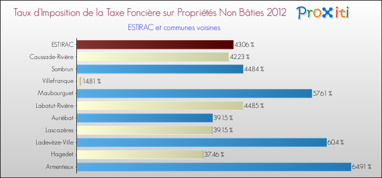 Taux d'imposition de la taxe foncière sur les immeubles et terrains non batis 2012 pour ESTIRAC et les communes proches Comparaison des taux d'imposition de la taxe foncière sur les immeubles et terrains non batis 2012 pour ESTIRAC et les communes voisines