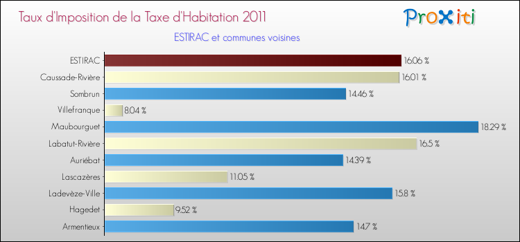 Taux d'imposition de la taxe d'habitation 2011 pour ESTIRAC et les communes proches Comparaison des taux d'imposition de la taxe d'habitation 2011 pour ESTIRAC et les communes voisines