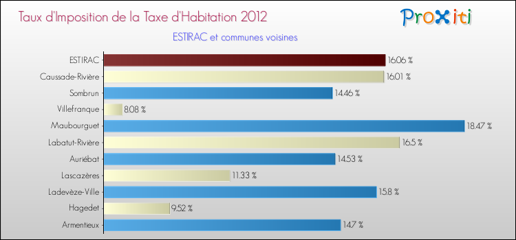 Taux d'imposition de la taxe d'habitation 2012 pour ESTIRAC et les communes proches Comparaison des taux d'imposition de la taxe d'habitation 2012 pour ESTIRAC et les communes voisines